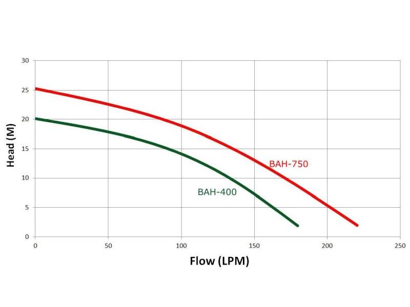 Trevoli BAH-400A submersible pump - Image 3