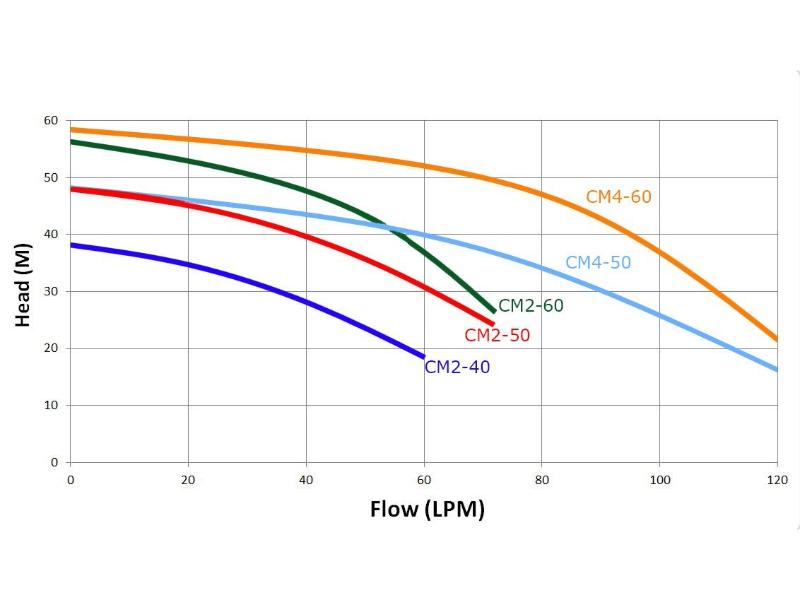 Trevoli CM4-60 Bare Pump: Bare Pump - Image 2