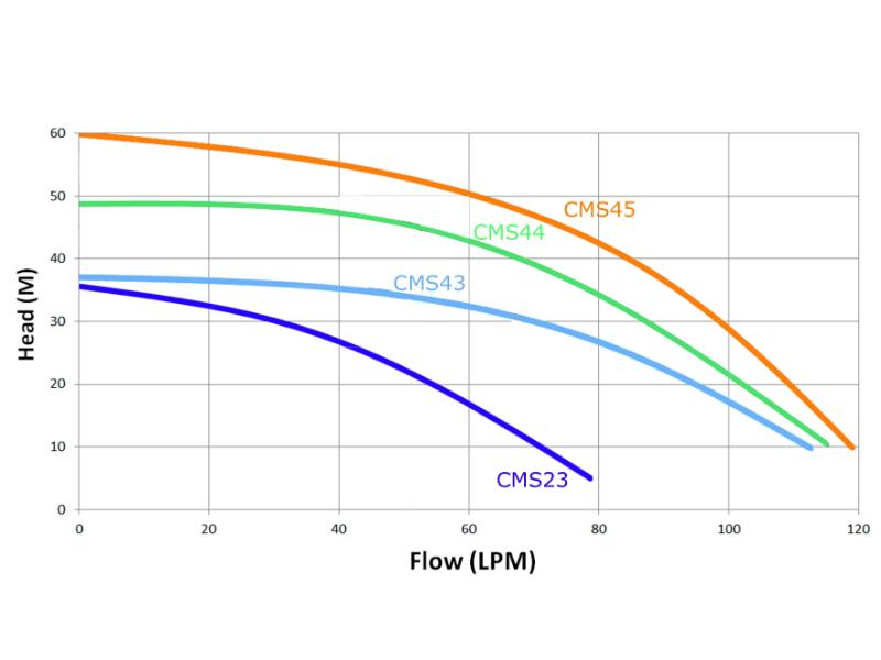 Trevoli CMS23E self-priming stainless-steel multistage pump With DSK Controller - Image 2